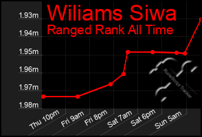 Total Graph of Wiliams Siwa