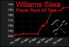 Total Graph of Wiliams Siwa