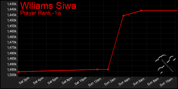 Last 7 Days Graph of Wiliams Siwa