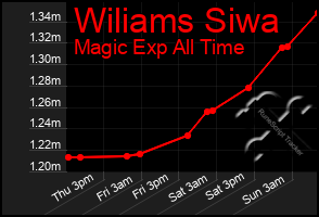 Total Graph of Wiliams Siwa