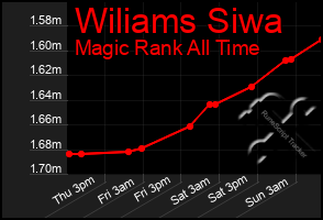 Total Graph of Wiliams Siwa