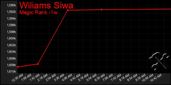 Last 7 Days Graph of Wiliams Siwa