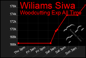 Total Graph of Wiliams Siwa