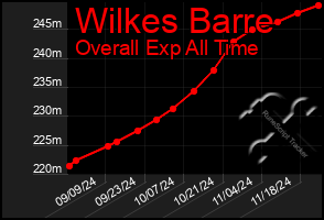 Total Graph of Wilkes Barre