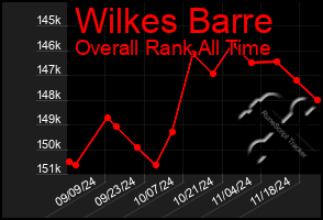 Total Graph of Wilkes Barre