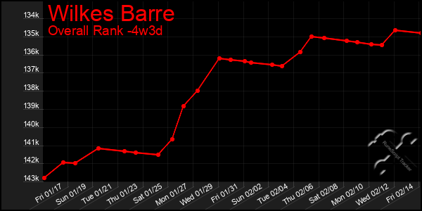 Last 31 Days Graph of Wilkes Barre