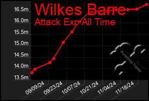 Total Graph of Wilkes Barre