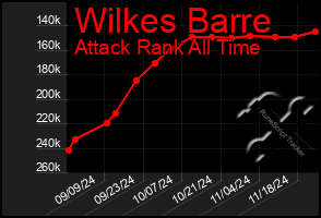 Total Graph of Wilkes Barre