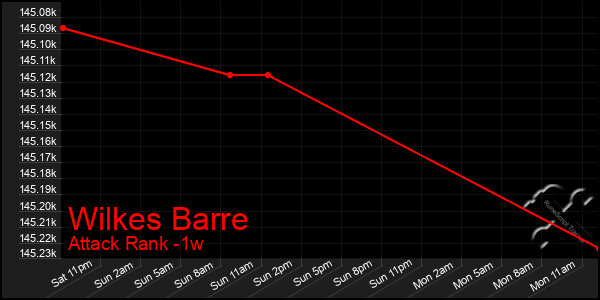 Last 7 Days Graph of Wilkes Barre