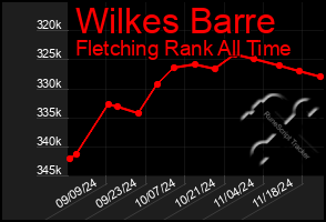 Total Graph of Wilkes Barre