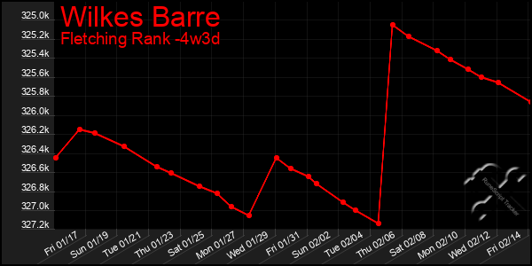 Last 31 Days Graph of Wilkes Barre