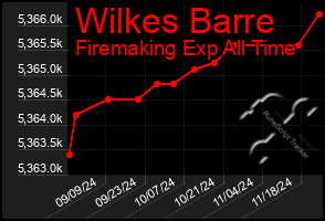 Total Graph of Wilkes Barre