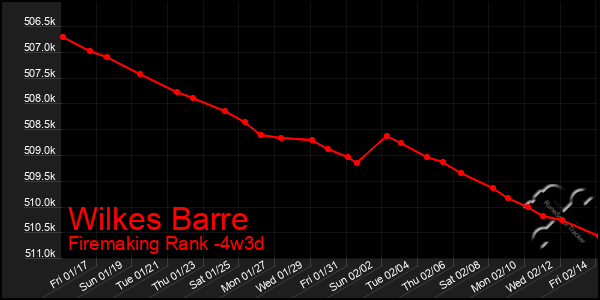 Last 31 Days Graph of Wilkes Barre