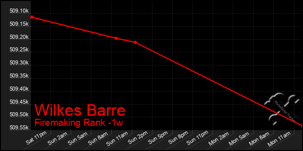 Last 7 Days Graph of Wilkes Barre