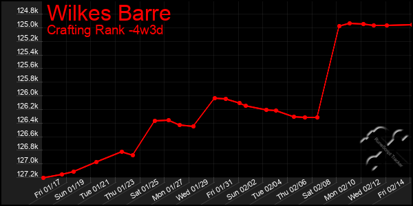 Last 31 Days Graph of Wilkes Barre