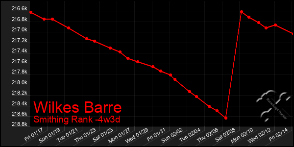 Last 31 Days Graph of Wilkes Barre