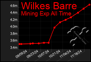 Total Graph of Wilkes Barre