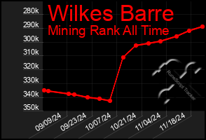 Total Graph of Wilkes Barre