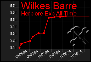 Total Graph of Wilkes Barre