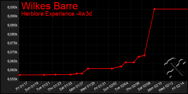 Last 31 Days Graph of Wilkes Barre