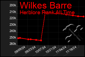 Total Graph of Wilkes Barre