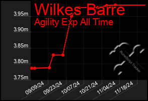 Total Graph of Wilkes Barre