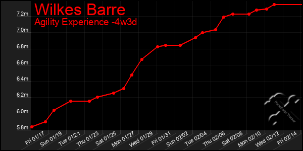 Last 31 Days Graph of Wilkes Barre