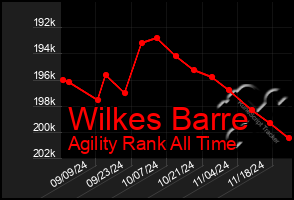 Total Graph of Wilkes Barre