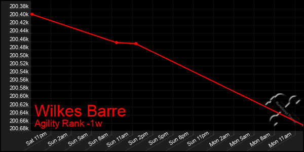 Last 7 Days Graph of Wilkes Barre