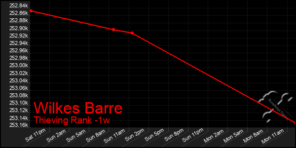 Last 7 Days Graph of Wilkes Barre