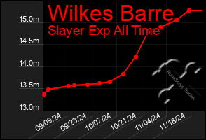 Total Graph of Wilkes Barre