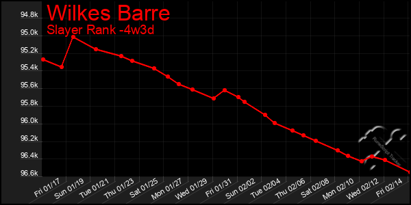 Last 31 Days Graph of Wilkes Barre