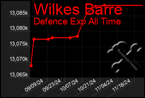 Total Graph of Wilkes Barre