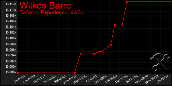 Last 31 Days Graph of Wilkes Barre