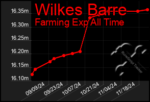 Total Graph of Wilkes Barre