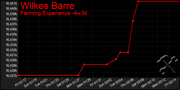 Last 31 Days Graph of Wilkes Barre