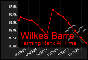 Total Graph of Wilkes Barre