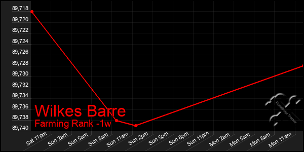 Last 7 Days Graph of Wilkes Barre