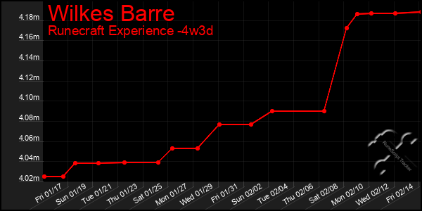 Last 31 Days Graph of Wilkes Barre