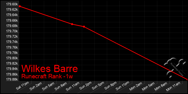 Last 7 Days Graph of Wilkes Barre