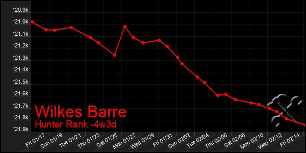 Last 31 Days Graph of Wilkes Barre