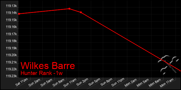 Last 7 Days Graph of Wilkes Barre