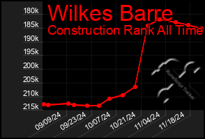 Total Graph of Wilkes Barre