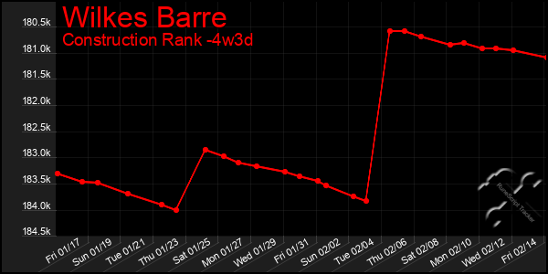 Last 31 Days Graph of Wilkes Barre