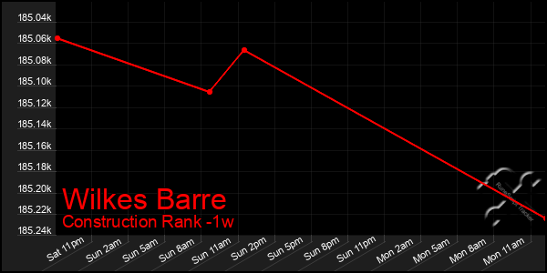 Last 7 Days Graph of Wilkes Barre