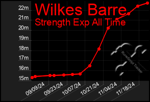 Total Graph of Wilkes Barre