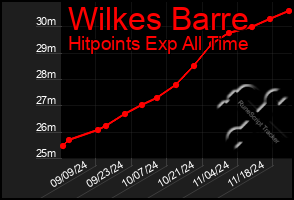 Total Graph of Wilkes Barre