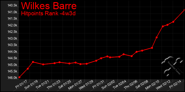 Last 31 Days Graph of Wilkes Barre