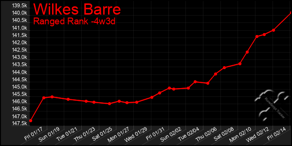 Last 31 Days Graph of Wilkes Barre