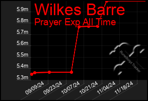 Total Graph of Wilkes Barre